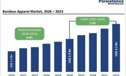 Bamboo apparel market size to reach us$ 4.1 billion by 2033  driven by sustainable fashion demand and eco textile shift