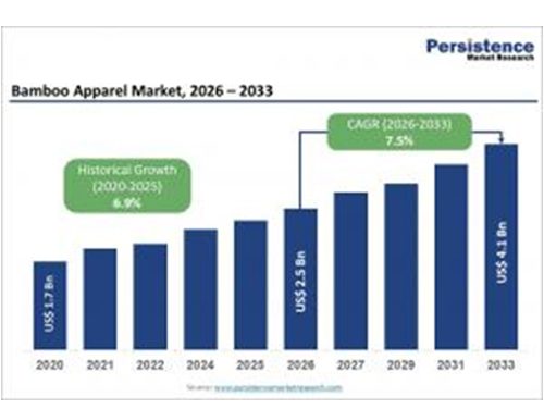 Bamboo apparel market size to reach us$ 4.1 billion by 2033  driven by sustainable fashion demand and eco textile shift